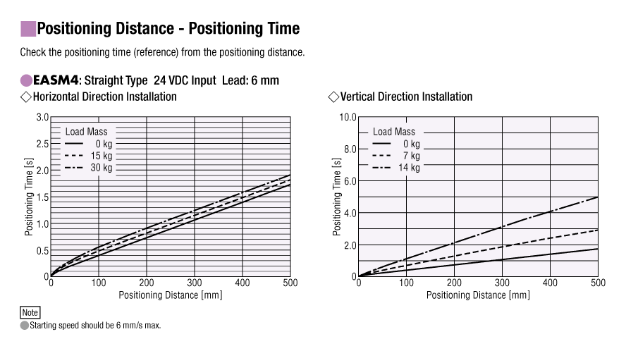 Positioning Distance - Positioning Time